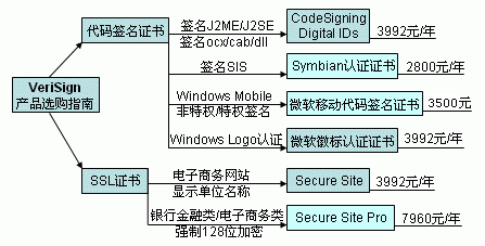 VeriSign 数字证书产品选购指南