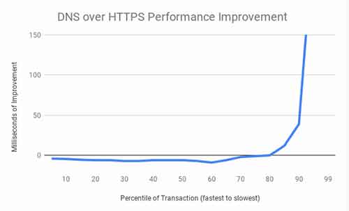 Windows 10将支持DNS over HTTPS（DoH）