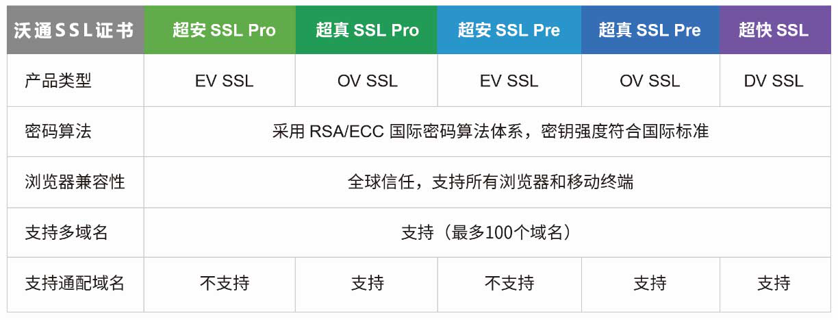 使用全球信任SSL证书，防止中间人攻击 第2张
