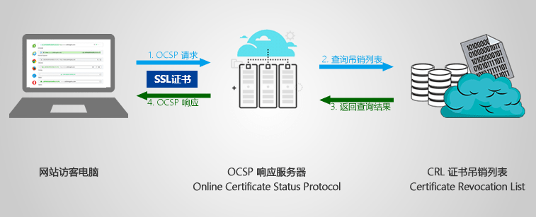 SSL证书的 6 大属性 第6张