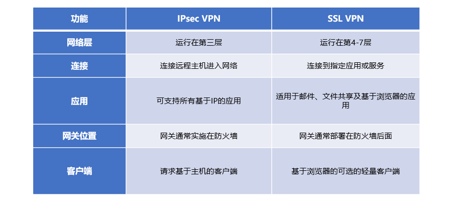 SSL VPN和 IPsec VPN的区别 第1张