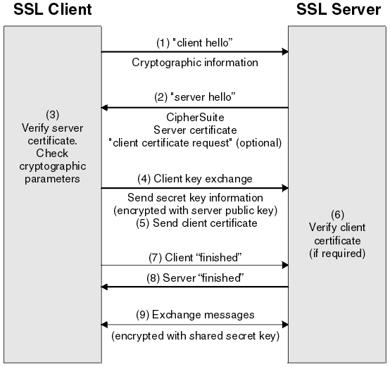 SSL和TLS协议如何提供身份验证、机密性和完整性 第1张