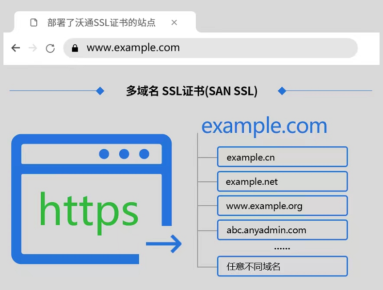 一张SSL证书支持绑定多个域名吗 第2张