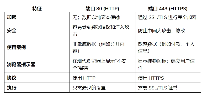 端口 80 (HTTP) 与端口 443 (HTTPS)：主要区别解释 第2张