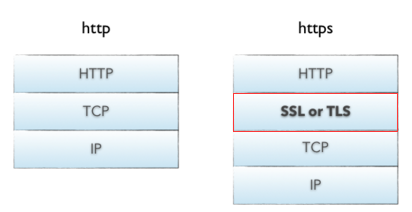 HTTPS和HTTP的区别是什么