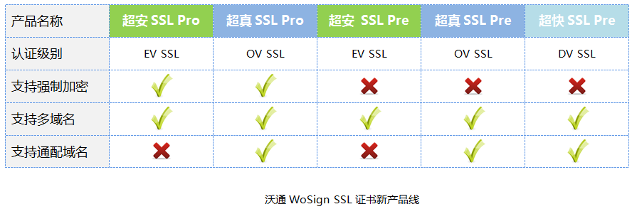SSL证书类型