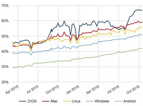 Chrome中通过HTTPS加载的页面百分比