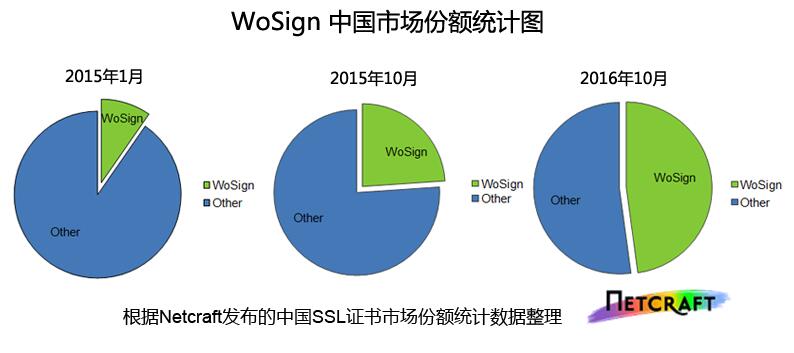 WoSign中国SSL证书市场份额1