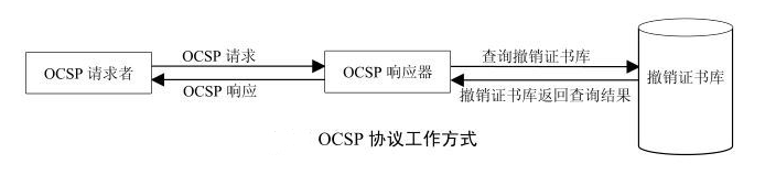 沃通SSL证书OCSP本地化部署，为HTTPS加密提速 第2张