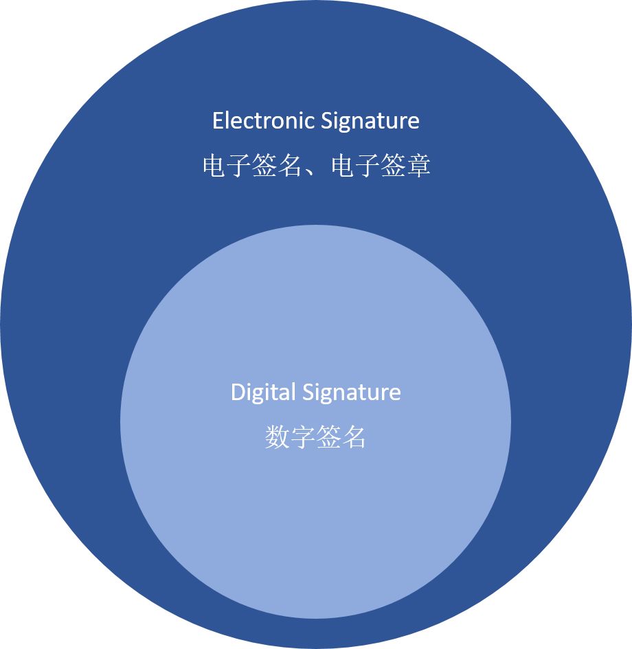 数字签名？电子签名？傻傻分不清楚！ 第1张