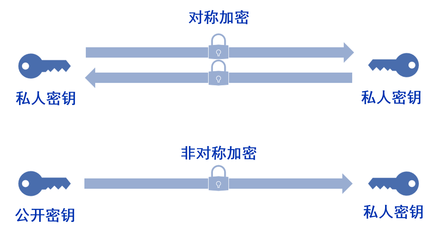 密码套件：密码，算法和协商安全设置（二） 第1张