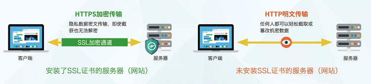 沃通SSL证书保障互联网政务应用数据传输安全 第2张