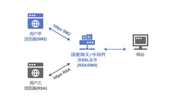 沃通SSL证书保障互联网政务应用数据传输安全 第3张