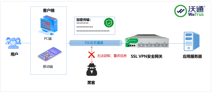 沃通SSL证书保障互联网政务应用数据传输安全 第4张