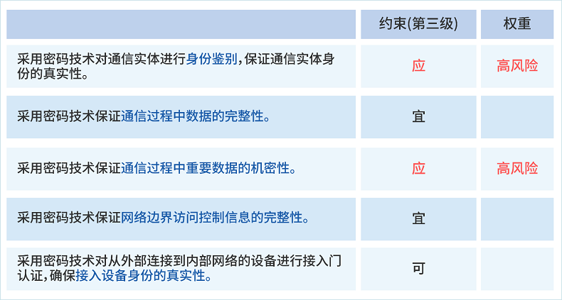 如何应对商密随机抽查？沃通国密SSL证书快速轻量化助力合规建设 第3张