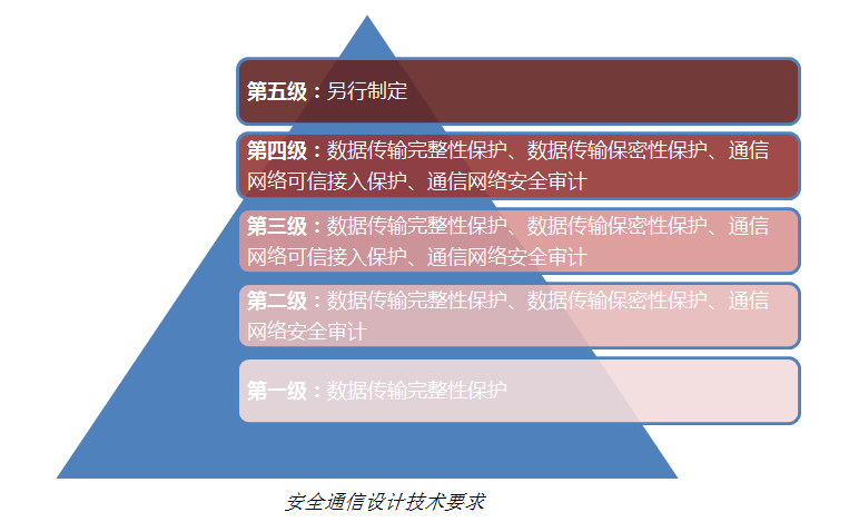 沃通SSL证书助力轻量化合规建设，履行网络安全、数据安全保护义务 第3张