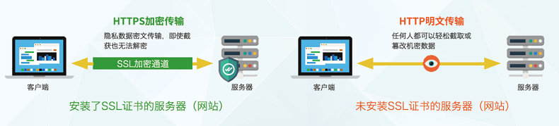 沃通SSL证书助力轻量化合规建设，履行网络安全、数据安全保护义务 第4张