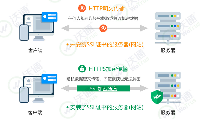 沃通SSL证书助力《电力监控系统安全防护规定》通信加密认证合规建设 第4张