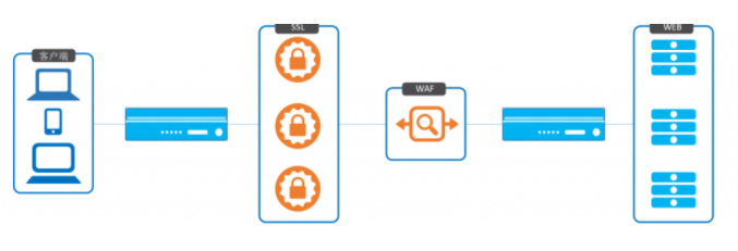 waf應用防火牆需要串聯在交換機和負載均衡的物理鏈路上,由於一般網絡