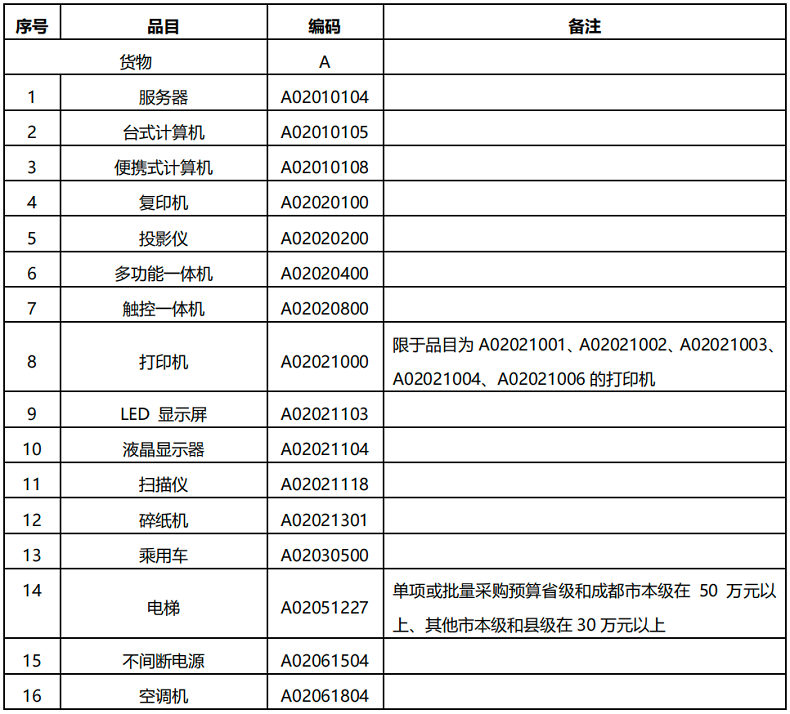四川省发布政府集中采购目录及标准（2024年版）（征求意见稿） 第2张