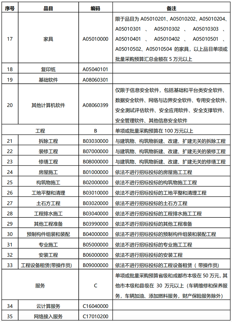 四川省发布政府集中采购目录及标准（2024年版）（征求意见稿） 第3张