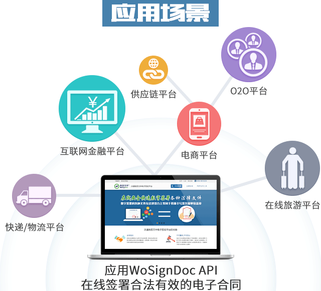沃通电子合同签名平台API接口应用场景